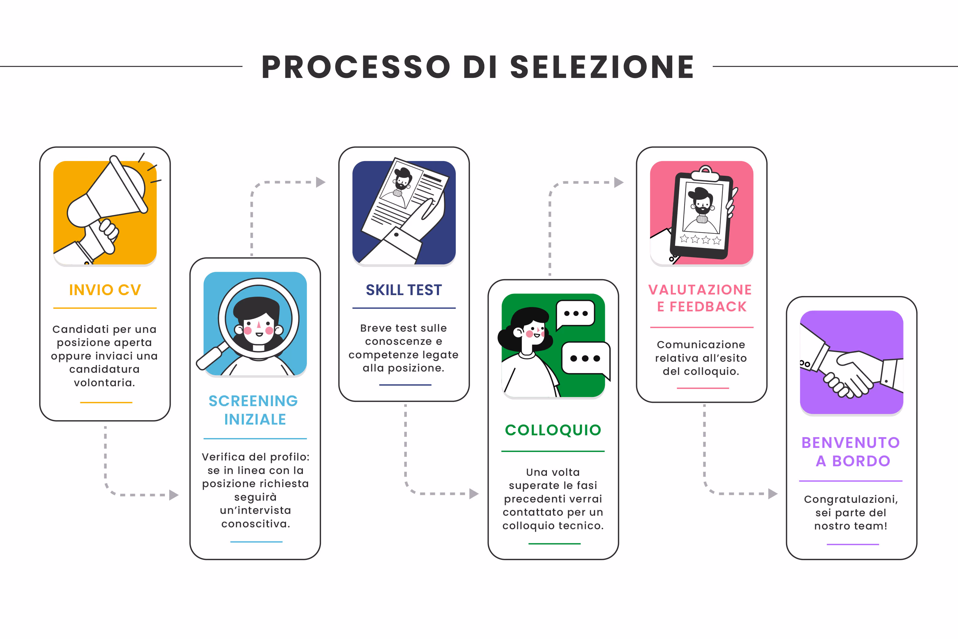 Processo di selezione in sei passi: invio CV, screening iniziale, skill test, colloquio, valutazione e feedback, benvenuto a bordo.